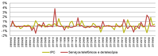 Taxa de variação mensal do IPC e do sub-índice ''serviços telefónicos e de telecópia''.