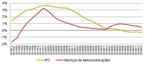 O Gráfico 1 é um gráfico de linhas que apresenta as séries históricas das taxas de variação média anual do IPC e dos preços dos serviços de telecomunicações desde 2010.