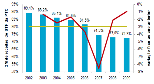A prestação do SU não constitui um encargo excessivo até ao ano 2006 (inclusive), uma vez que apenas a partir de 2007 a quota de mercado da PTC é inferior a 80 por cento.