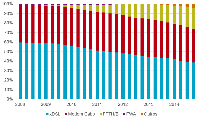 Gráfico 1. Evolução do número de acessos de banda larga em local fixo no retalho.