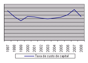 O Gráfico I apresenta a evolução da taxa de custo de capital PTC desde 1997 até 2008.