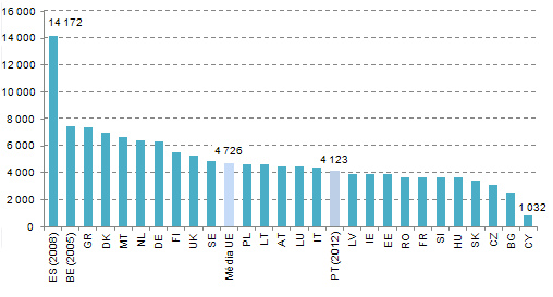 Tendo por base os dados disponíveis na UPU sobre a rede de estabelecimentos postais fixos dos prestadores de SU nos Estados-Membros da UE referentes a 2011, pode-se concluir que Portugal compara favoravelmente com a média da UE (excluindo Portugal) em termos de índice de densidade da rede.