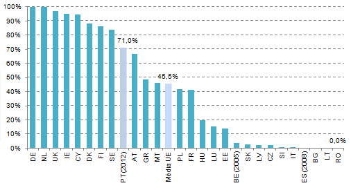 Em Portugal, cerca de 71% dos estabelecimentos postais fixos são geridos por terceiros, sendo este valor superior à média da UE (de 46%).
