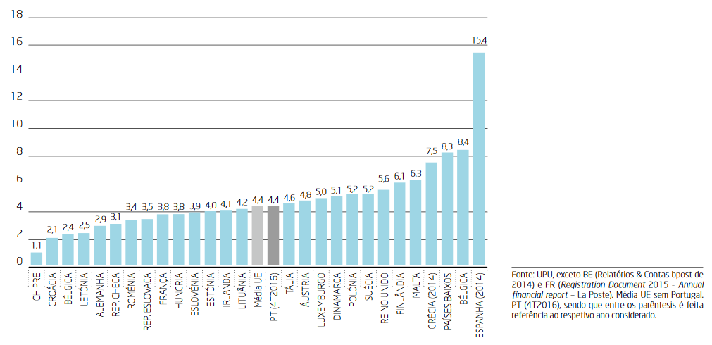 Gráfico 23 - Densidade de estabelecimentos postais nos Estados-Membros da União Europeia em 2015 (população, em milhares, por estabelecimento postal)