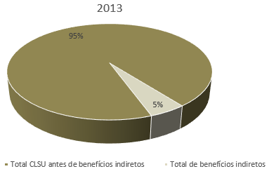 Verificou-se que em 2013 o peso dos benefícios indiretos no total dos CLSU antes de benefícios indiretos se manteve próximo do verificado no ano anterior, 5,2% face aos 4,6% de 2012.