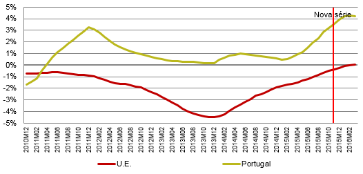 Desde março de 2011 que os preços das telecomunicações crescem mais em Portugal do que na U.E. (em termos médios anuais).