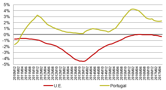 Desde abril de 2011 que os preços das telecomunicações crescem mais em Portugal do que na U.E. (em termos médios anuais).