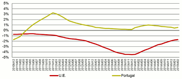 O gráfico 2 mostra a taxa de variação média dos últimos 12 meses em que os preços de telecomunicações crescem mais em Portugal do que na UE.