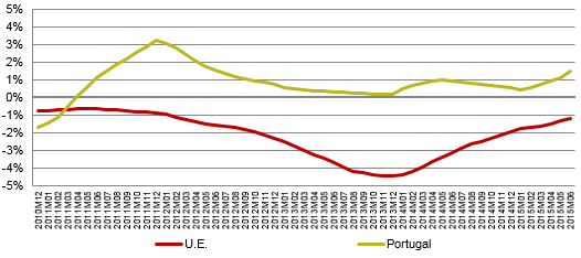 Taxa de variação média dos últimos 12 meses- preços de telecomunicações: Portugal vs UE.
