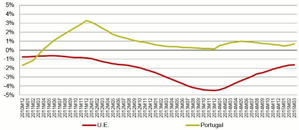 Em termos médios anuais, em março de 2015, o aumento dos preços verificado em Portugal foi 2,34 p.p. superior à média da U.E., sendo Portugal o 5.º país com os aumentos de preços mais elevados.