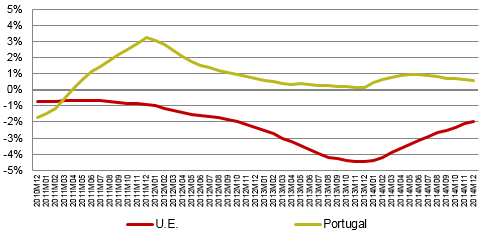 O Gráfico 2 é um gráfico de linhas que apresenta as séries históricas das taxas de variação média anual dos preços dos serviços de telecomunicações desde 2010 em Portugal e na EU.