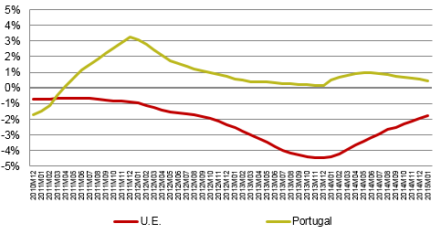 O Gráfico 2 é um gráfico de linhas que apresenta as séries históricas das taxas de variação média anual dos preços dos serviços de telecomunicações desde 2010 em Portugal e na EU.