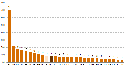 A penetração da BLM em Portugal, medida em termos da população e considerando apenas placas e modems, era em julho de 2012 a décima mais elevada da UE27 registando um valor de 9,8%.