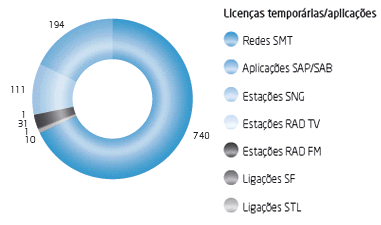 Em matéria de licenciamento temporário foram atribuídas 558 licenças temporárias, compostas por 111 aplicações de estações SNG, 194 aplicações SAP/SAB, e 740 redes de SMT privativo.
