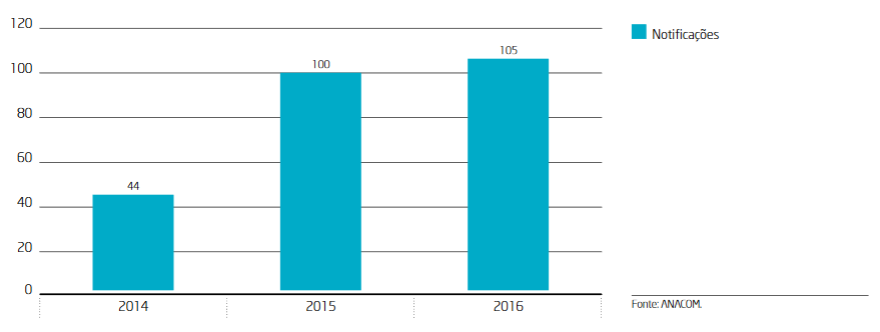 Gráfico 32 - Notificações de violações de segurança ou perdas de integridade - 2014-2016