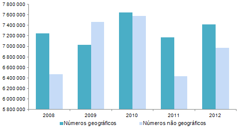 Evolução desde 2008 dos valores acumulados de números atribuídos a nível nacional, é de salientar a inversão da redução de números atribuídos em 2011 e o aumento do volume de números não geográficos atribuídos em 2012.