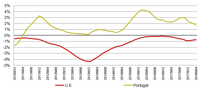 Em abril de 2018, o aumento dos preços verificado em Portugal foi 2,4 p.p. superior à média da União Europeia em termos médios anuais, sendo Portugal o terceiro país com o aumento de preços mais elevado.