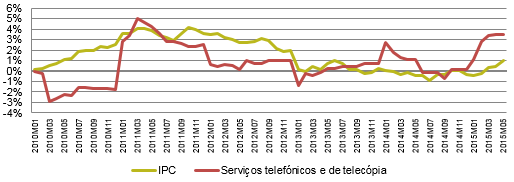 Taxa de variação homóloga do IPC e do sub-índice ''serviços telefónicos e de telecópia''.