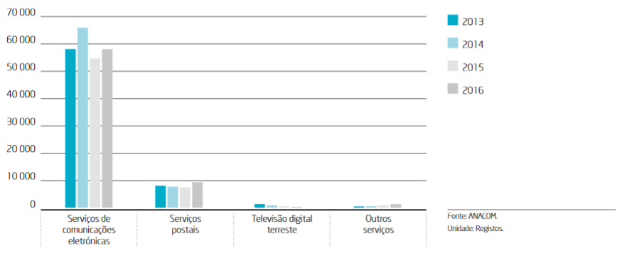 Gráfico 42 - Evolução anual do volume de reclamações por tipo de serviço