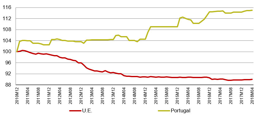 Evolução dos Preços das Telecomunicações em Portugal e na U.E. (2010M12 = Base 100)