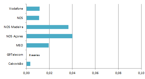 Gráfico 4: Segmento residencial: Número de avarias/parque médio de acessos.