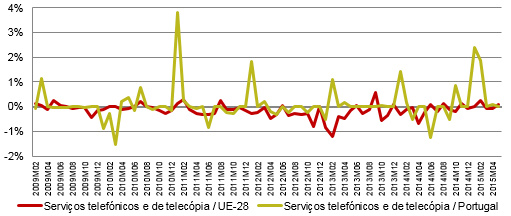 Taxa de variação mensal dos preços dos ''serviços telefónicos e de telecópia'', Portugal vs UE28.