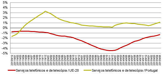 Taxa de variação média dos últimos 12 meses dos preços dos ''serviços telefónicos e de telecópia'', Portugal vs UE28.