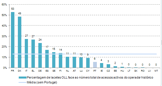 Portugal apresentava em janeiro de 2013 uma penetração de lacetes desagregados face ao número total de acessos ativos do operador histórico inferior à média europeia (calculada excluindo Portugal), situação diversa da que se tinha observado em anos anteriores.