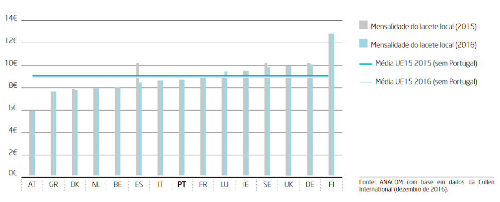 Os preços cobrados pela MEO encontram-se alinhados com a média de preços praticados noutros países da UE. 