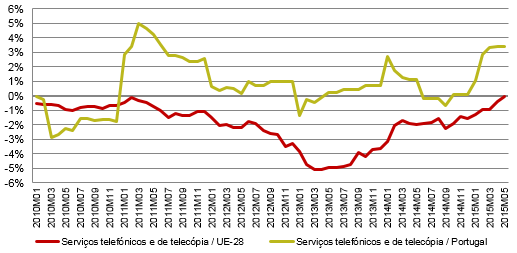 Taxa de variação homóloga dos preços dos ''serviços telefónicos e de telecópia'', Portugal vs UE28.