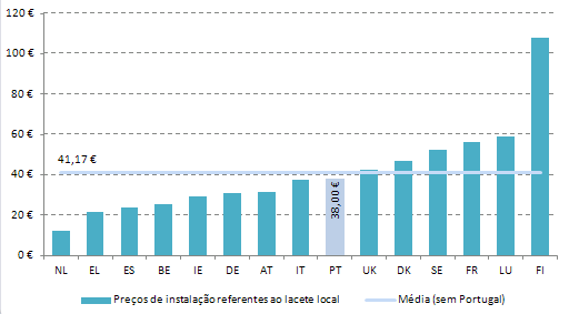 Os preços praticados em Portugal, comparam favoravelmente com os praticados noutros países europeus - os preços de instalação de lacetes locais praticados em Portugal continuam próximos das boas práticas a nível comunitário (UE 15).