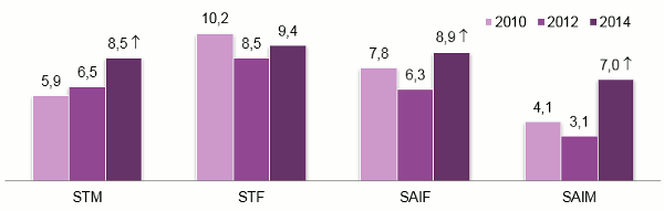 Em 2014, o STF foi o serviço que apresentou a maior taxa de mudança de prestador (9,4 por cento), tal como tinha ocorrido em anos anteriores. A mudança de prestador entre as PME atingiu os níveis mais elevados até agora registados no caso do STM (8,5 por cento), SAIF (8,9 por cento) e SAIM (7 por cento).
