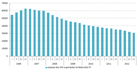 No final de 2012 registavam-se menos de 31 mil acessos dos operadores alternativos suportados na rede ADSL PT, o que representa uma redução anual de cerca de 12%, mas menos pronunciada do que a registada nos anos anteriores.