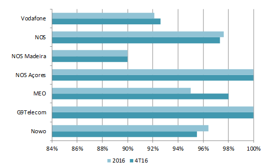 Gráfico 9: Ofertas standardizadas do segmento não residencial: Percentagem de pedidos de fornecimento de ligação satisfeitos até à data acordada com o cliente