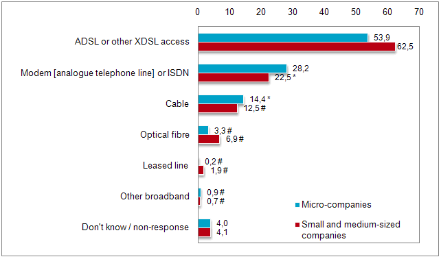 Customers of fixed Internet access service by type of connection. The most common type of connection is reported as DSL, especially among small and medium enterprises compared to micro-enterprises. Micro-enterprises have a propensity to access using ISDN or cable modem connections.