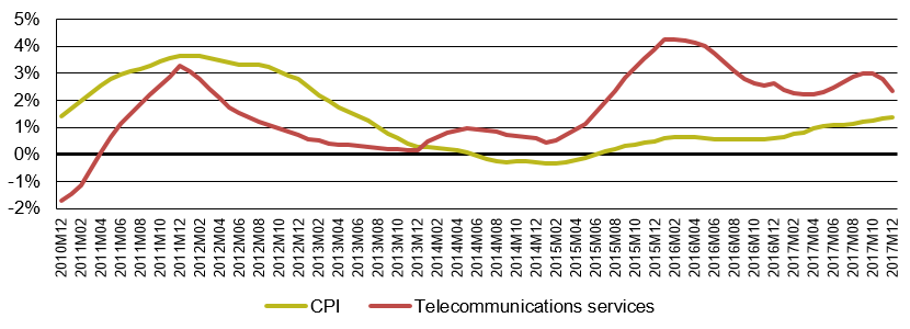 Since January 2014, telecommunications prices have been increasing at average annual rates above the rate of change reported in the CPI.