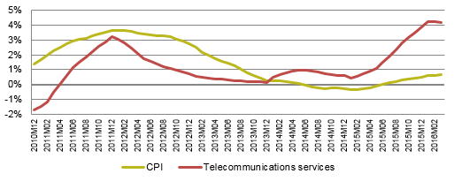 Since January 2014, telecommunications prices have been increasing at average annual rates above the rate of change reported in CPI. In March 2016, the difference between the two rates was reported at 3.56 percentage points.