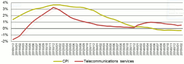Graph 1 shows the telecommunications prices have been increasing at average annual rates above the rate of change reported in CPI.