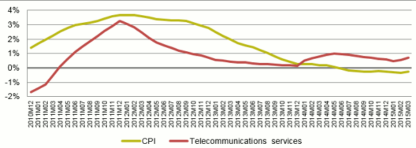 Since January 2014, telecommunications prices have been increasing at average annual rates above the rate of change reported in CPI. In March 2015, the difference between the two rates was reported at 0.99 percentage points.