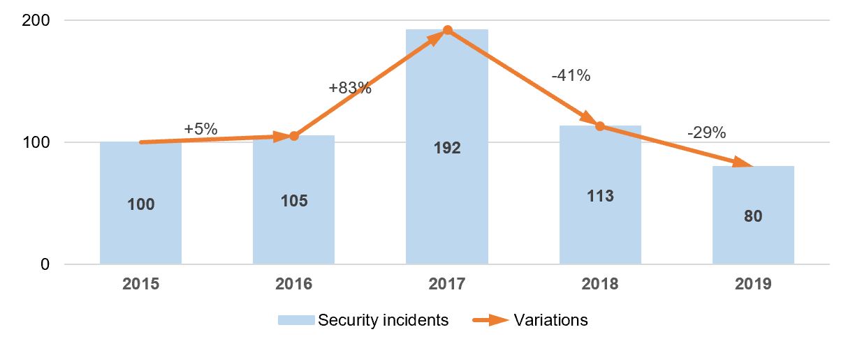 graph1_SecurityIncidents2015_2019.JPG