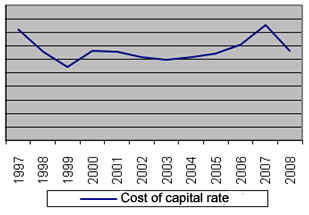 Graph I demonstrated the result of PTC on rate of cost of capital, which were in the 11% to 17% range between 1997 and 2008.