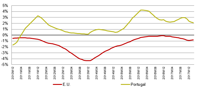 In February 2018, the increase in prices in average annual terms reported in Portugal was 2.9 percentage points above the EU average, with Portugal being the EU country with the third highest increase in prices.