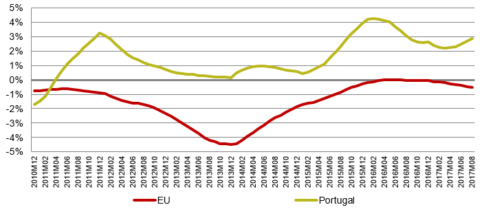 Since April 2011, telecommunications prices have risen more in Portugal than in the EU (in terms of average annual change).