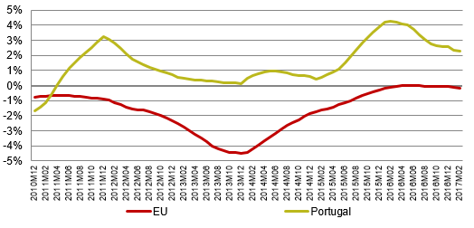Since March 2011, telecommunications prices have risen more in Portugal than in the EU (in average annual terms).