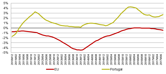 Since April 2011, telecommunications prices have risen more in Portugal than in the EU (in terms of average annual change).