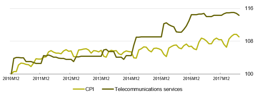 Graph 2 - Change in Consumer Price Index (CPI) and Telecommunications Prices in Portugal (2010M12 = Base 100)