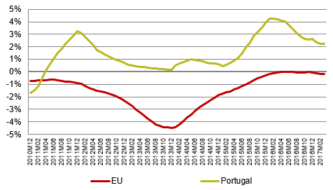 Since March 2011, telecommunications prices have risen more in Portugal than in the EU (in terms of average annual change).