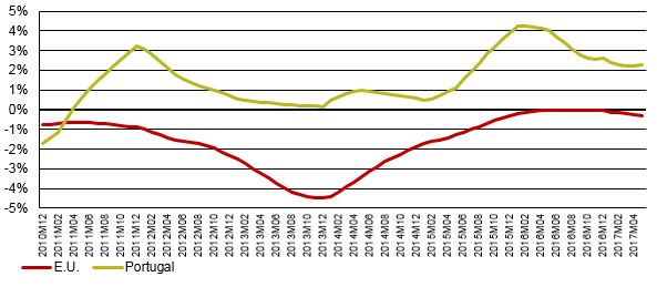 Since April 2011, telecommunications prices have risen more in Portugal than in the EU (in average annual terms).