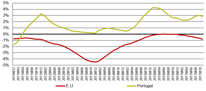 Since April 2011, telecommunications prices have risen more in Portugal than in the EU3 (in average annual terms).