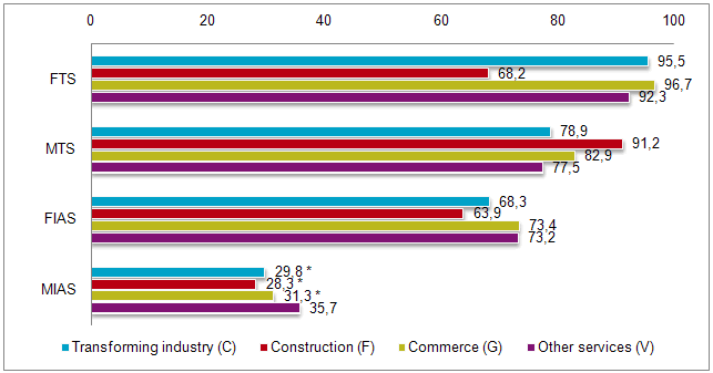 Penetration rate of services according to sector of activity of micro, small and medium-sized enterprises. Companies in the construction sub-sector stand out due to their rate of mobile phone possession (91.2 percent) whereas the "other services" sub-sector has a notable rate of mobile Internet access (35.7 percent).